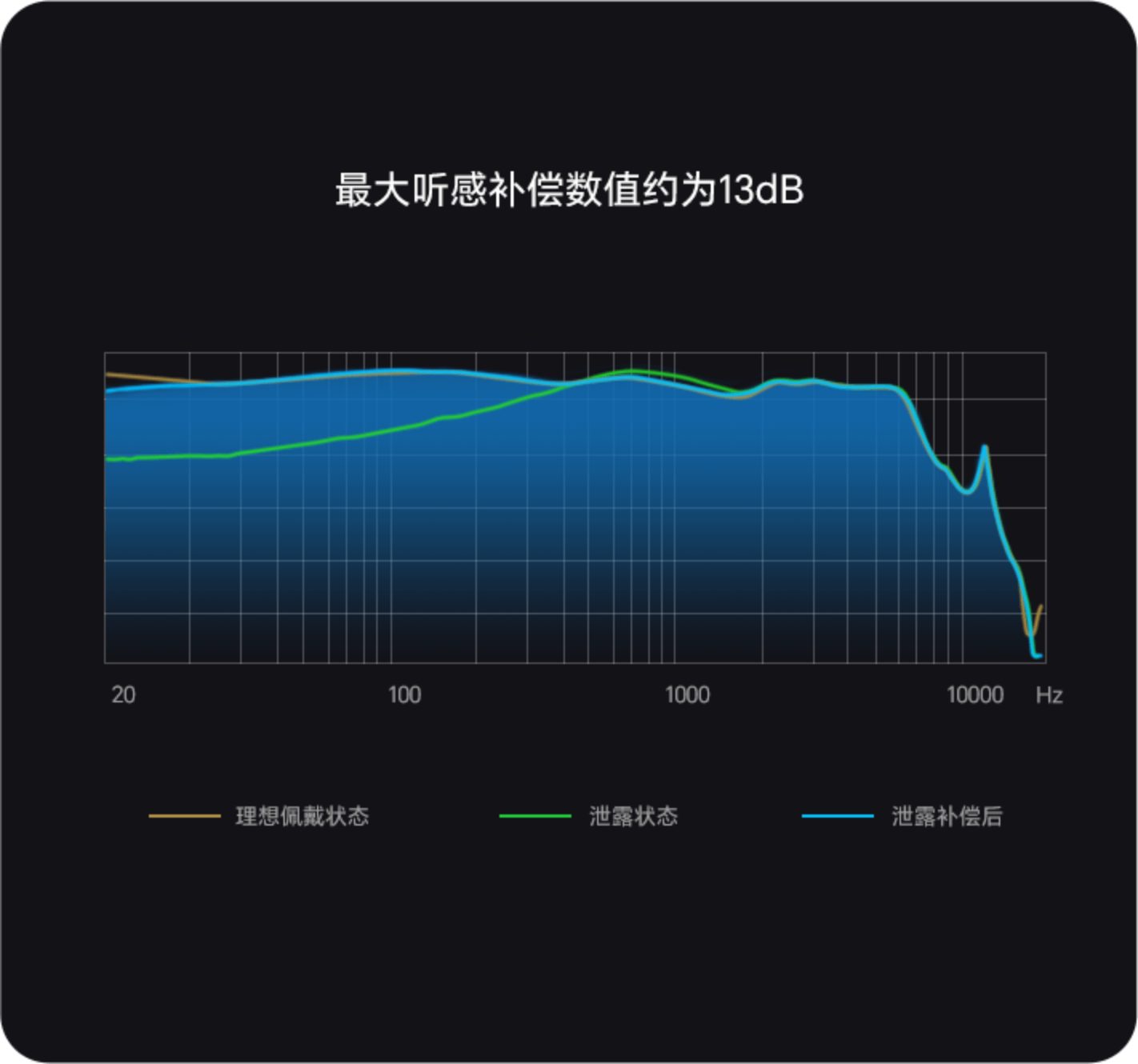 智能算法 动态补偿 -1