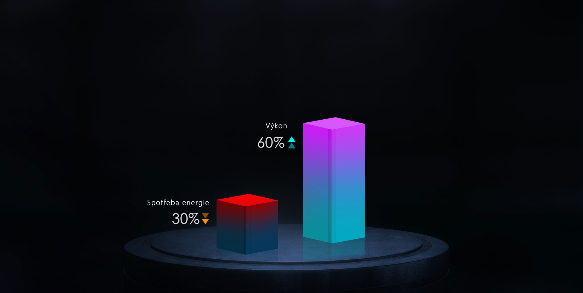 Energy consumption 30% reduce, performance 60% up