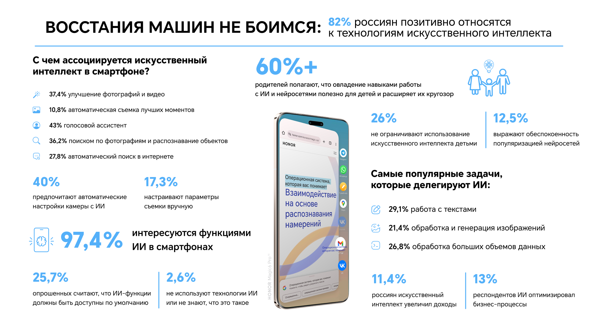 Исследование HONOR: 82% россиян позитивно относятся к технологиям искусственного  интеллекта - HONOR Евразия