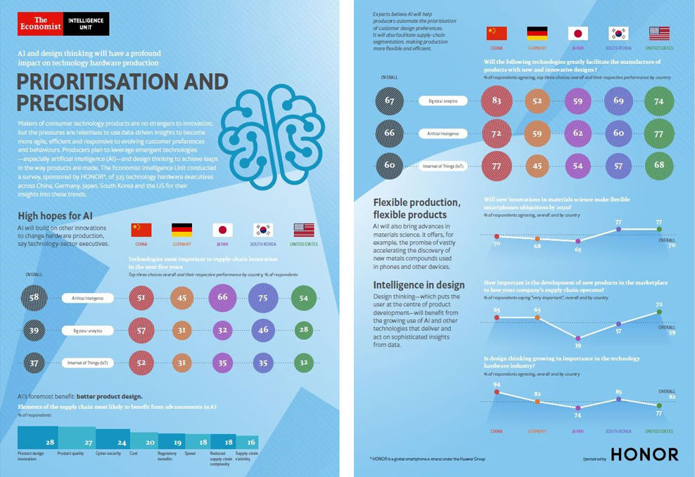 HONOR View20 Embraces the Artificial Intelligence (AI) Revolution – Share View from EIU Research on Manufacturing Innovation Enabled by AI